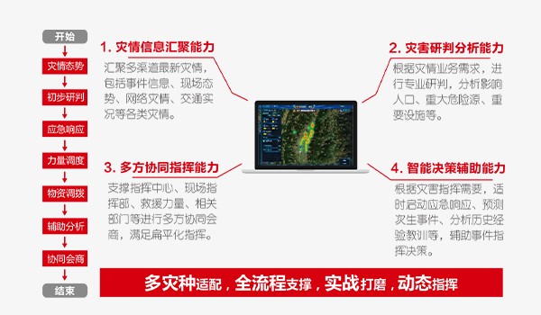 应急实战指挥平台（应急指挥一张图）