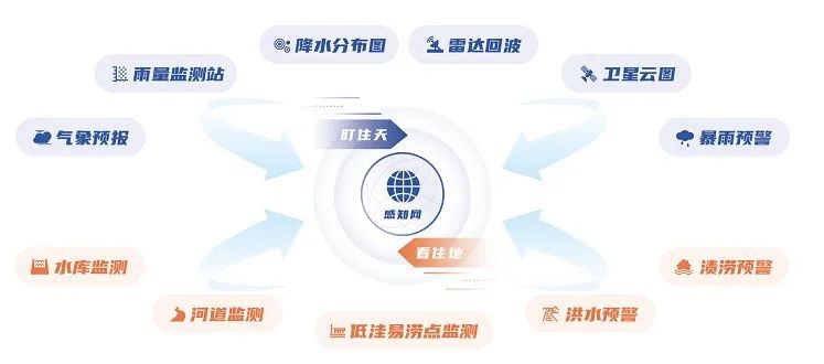 汛期已至 | ku娱乐科技“防汛大脑”——守好三道关、防汛更心安