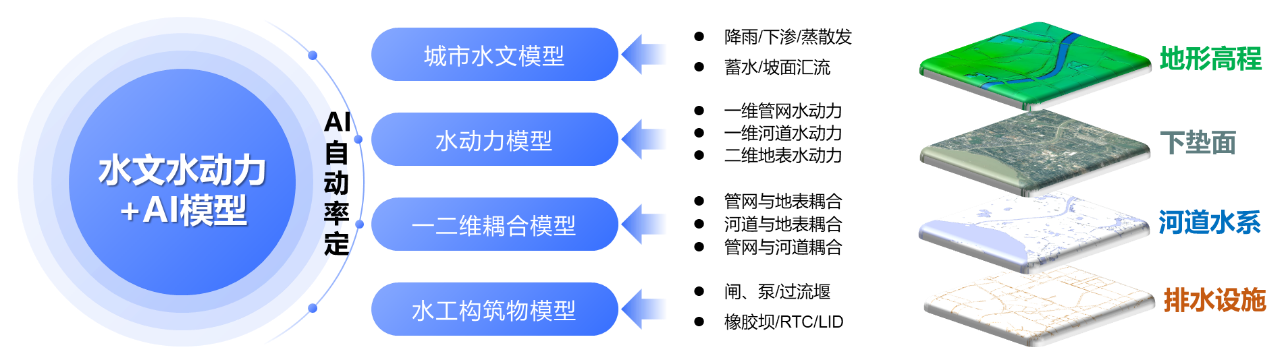 ku娱乐科技：内涝预测预警模型“先”人一步，落地应用数十城!